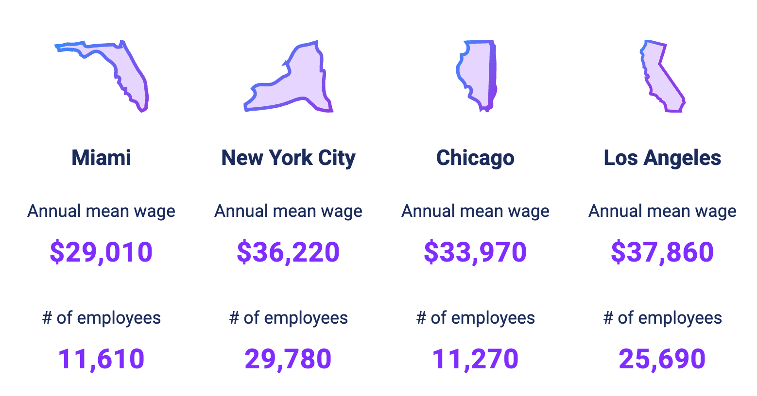 Dishwasher Salary in Major US Cities
